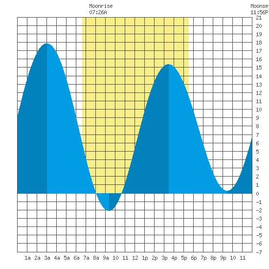 Cleveland Passage tide chart for Monday, March 3, 2025