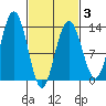 Cleveland Passage tide chart for Monday, March 3, 2025