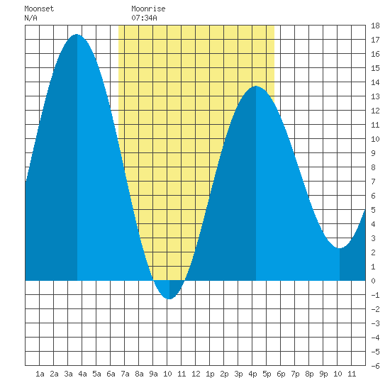 Cleveland Passage tide chart for Tuesday, March 4, 2025