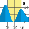 Cleveland Passage tide chart for Wednesday, March 5, 2025
