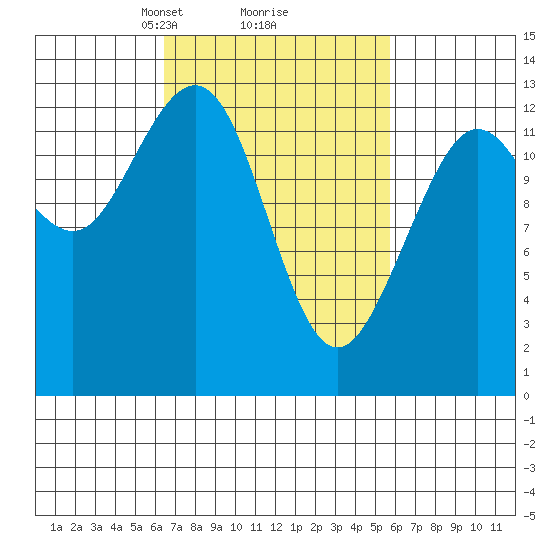 Cleveland Passage tide chart for Saturday, March 8, 2025