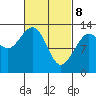 Cleveland Passage tide chart for Saturday, March 8, 2025
