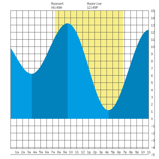 Cleveland Passage tide chart for Sunday, March 9, 2025