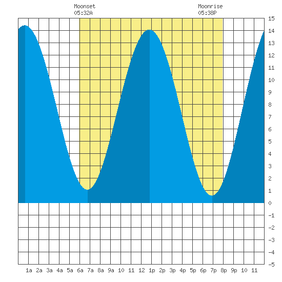 Cleveland Passage tide chart for Thursday, April 10, 2025