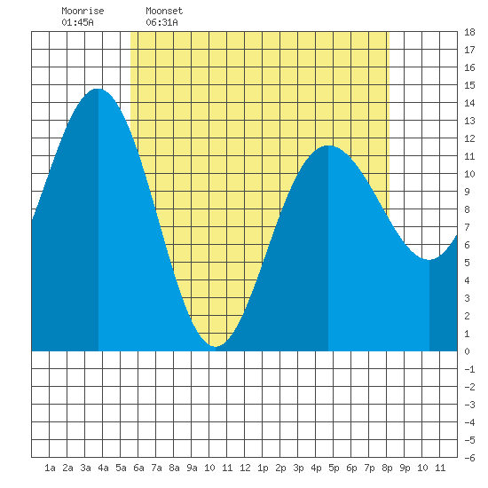 Cleveland Passage tide chart for Thursday, April 17, 2025
