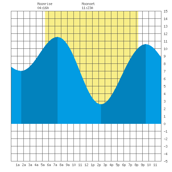 Cleveland Passage tide chart for Monday, April 21, 2025