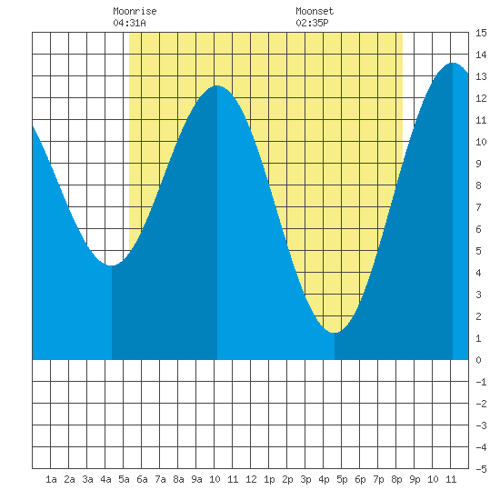 Cleveland Passage tide chart for Wednesday, April 23, 2025