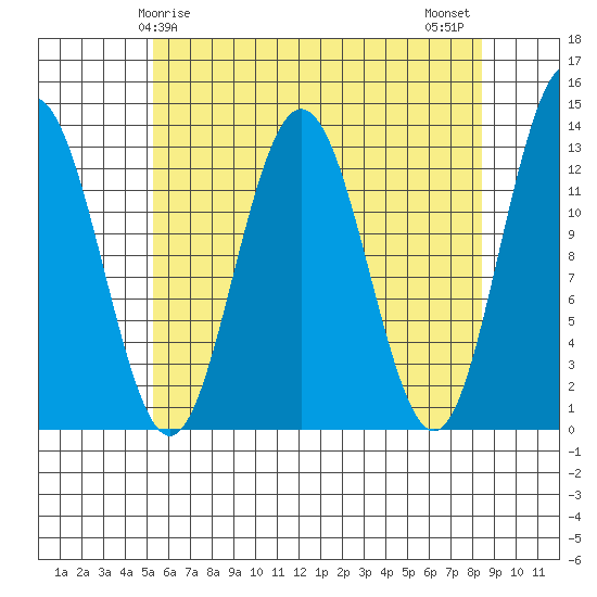 Cleveland Passage tide chart for Friday, April 25, 2025