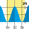 Cleveland Passage tide chart for Friday, April 25, 2025