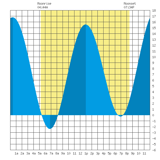 Cleveland Passage tide chart for Saturday, April 26, 2025