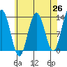 Cleveland Passage tide chart for Saturday, April 26, 2025