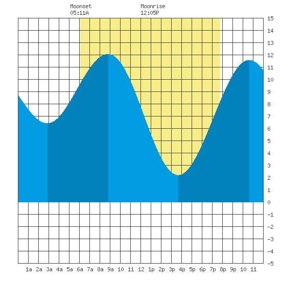 Cleveland Passage tide chart for Sunday, April 6, 2025