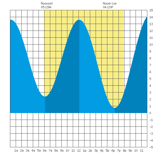 Cleveland Passage tide chart for Wednesday, April 9, 2025