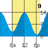 Cleveland Passage tide chart for Wednesday, April 9, 2025