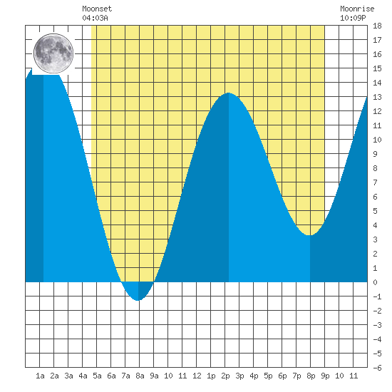 Cleveland Passage tide chart for Monday, May 12, 2025