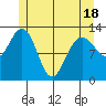Cleveland Passage tide chart for Sunday, May 18, 2025
