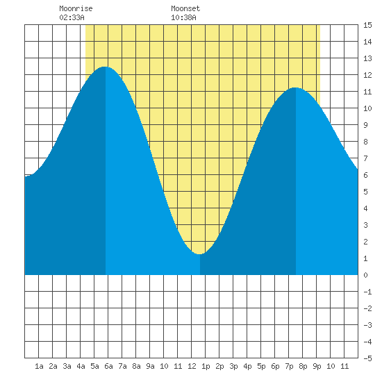 Cleveland Passage tide chart for Monday, May 19, 2025
