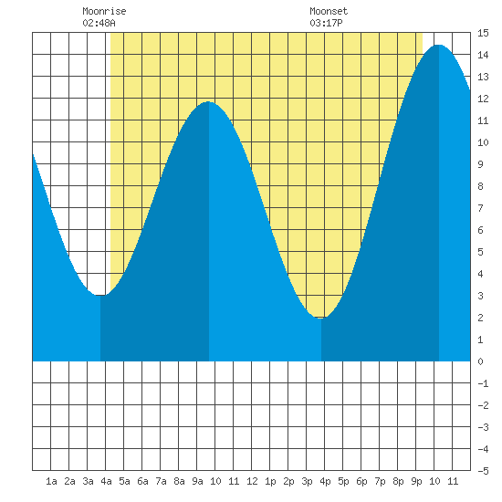 Cleveland Passage tide chart for Thursday, May 22, 2025
