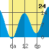 Cleveland Passage tide chart for Saturday, May 24, 2025