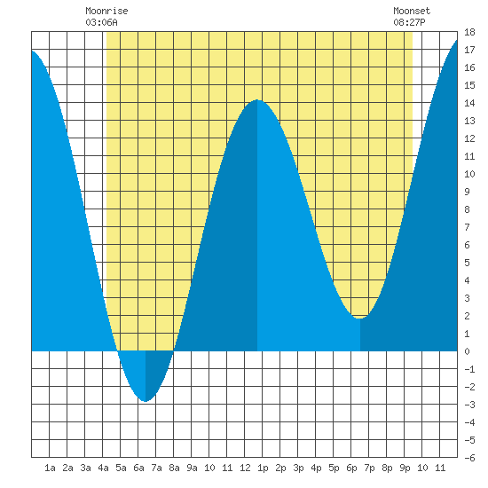Cleveland Passage tide chart for Sunday, May 25, 2025