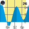 Cleveland Passage tide chart for Monday, May 26, 2025