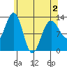 Cleveland Passage tide chart for Friday, May 2, 2025