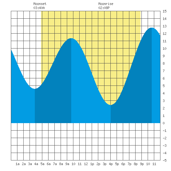 Cleveland Passage tide chart for Tuesday, May 6, 2025