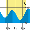 Cleveland Passage tide chart for Tuesday, May 6, 2025