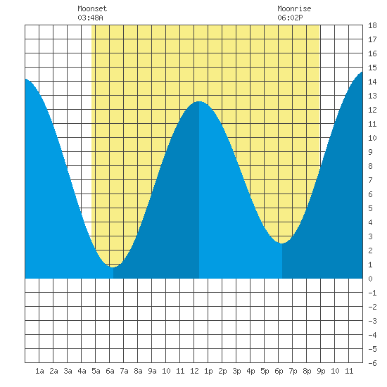 Cleveland Passage tide chart for Friday, May 9, 2025