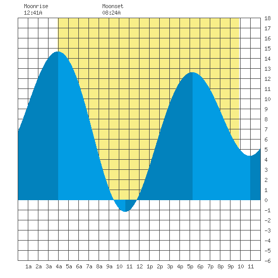 Cleveland Passage tide chart for Sunday, June 15, 2025