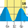 Cleveland Passage tide chart for Monday, June 16, 2025