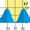 Cleveland Passage tide chart for Tuesday, June 17, 2025