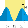 Cleveland Passage tide chart for Sunday, June 1, 2025