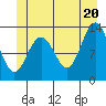 Cleveland Passage tide chart for Friday, June 20, 2025
