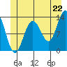 Cleveland Passage tide chart for Sunday, June 22, 2025