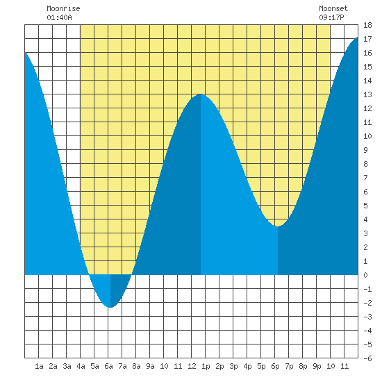 Cleveland Passage tide chart for Monday, June 23, 2025