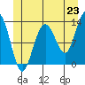 Cleveland Passage tide chart for Monday, June 23, 2025
