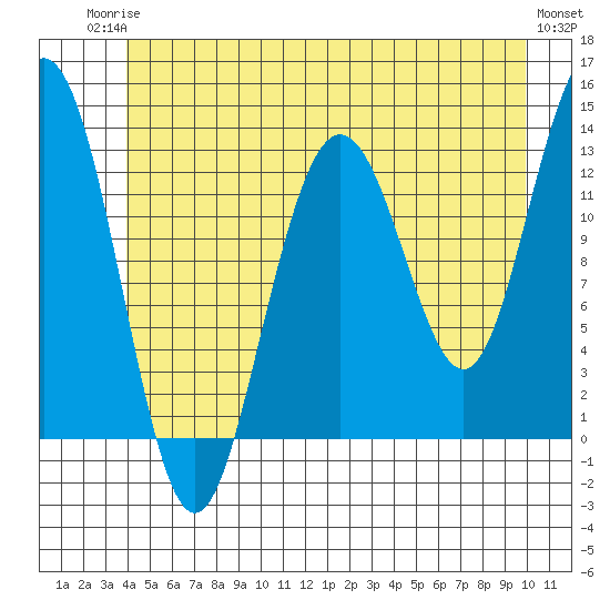 Cleveland Passage tide chart for Tuesday, June 24, 2025
