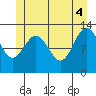 Cleveland Passage tide chart for Wednesday, June 4, 2025