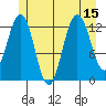 Cleveland Passage tide chart for Tuesday, July 15, 2025