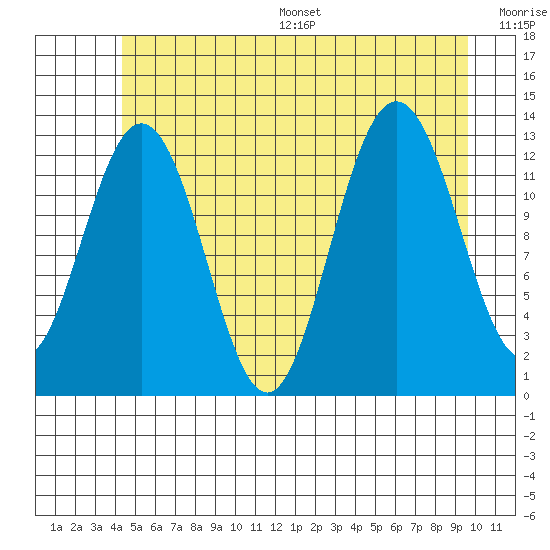Cleveland Passage tide chart for Wednesday, July 16, 2025