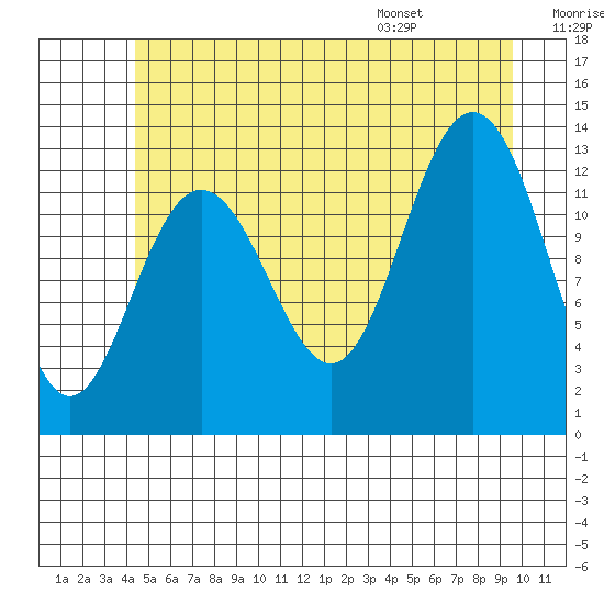 Cleveland Passage tide chart for Friday, July 18, 2025