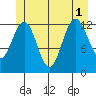 Cleveland Passage tide chart for Tuesday, July 1, 2025