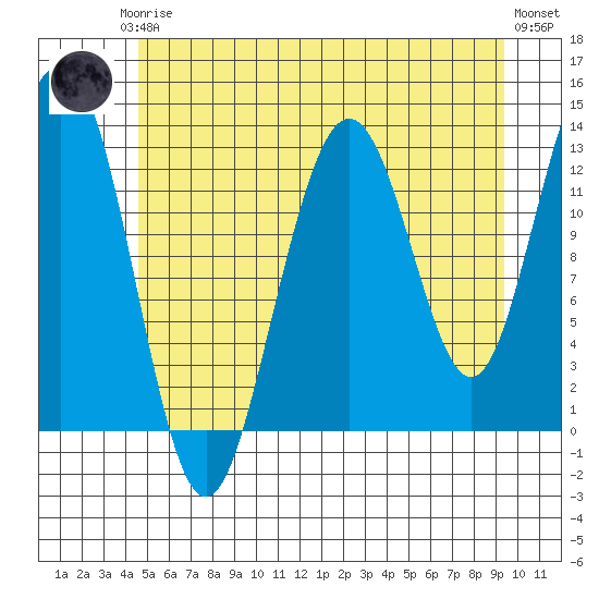 Cleveland Passage tide chart for Thursday, July 24, 2025