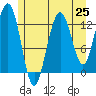 Cleveland Passage tide chart for Friday, July 25, 2025