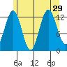 Cleveland Passage tide chart for Tuesday, July 29, 2025