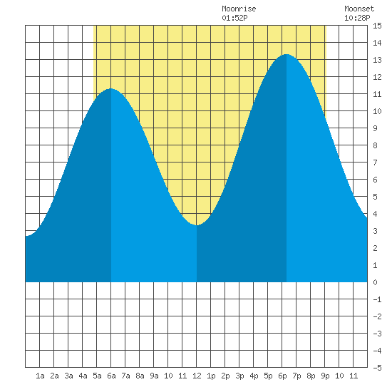 Cleveland Passage tide chart for Thursday, July 31, 2025