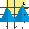 Cleveland Passage tide chart for Thursday, July 31, 2025