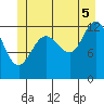 Cleveland Passage tide chart for Saturday, July 5, 2025