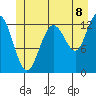Cleveland Passage tide chart for Tuesday, July 8, 2025